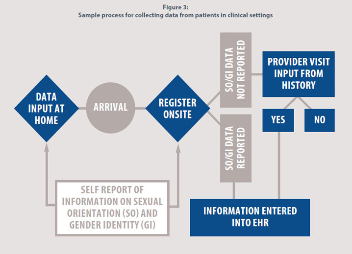 Figure 3: Sample process for collecting data from patients in clinical settings