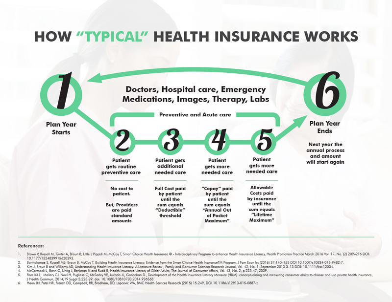 How Typical Health Insurance Works