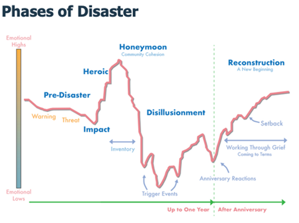Phases of Disaster