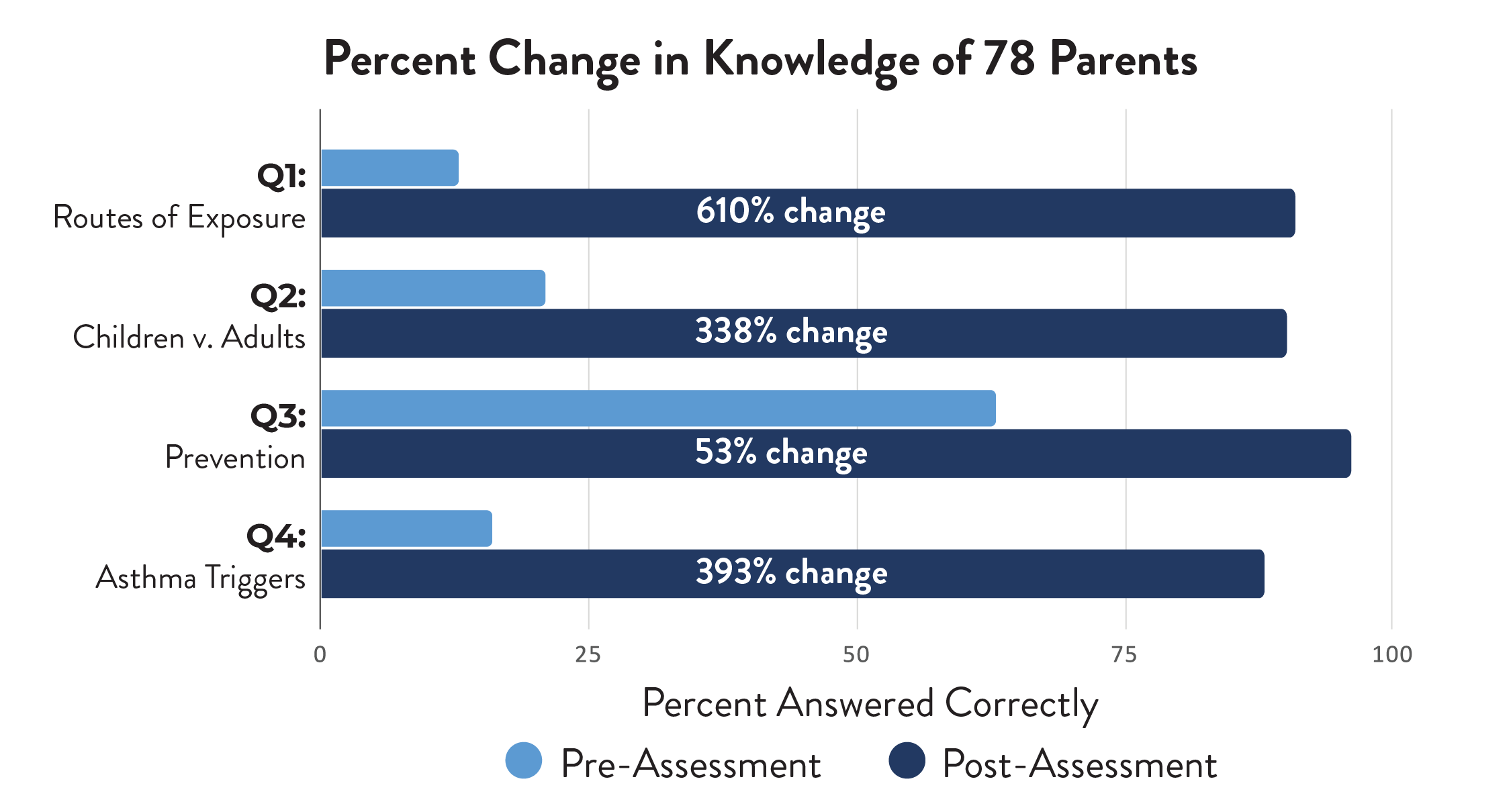 Percent Change in Knowledge bar graph