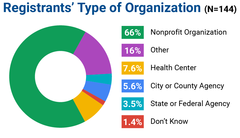 Chart showing Registrants' Type of Organization