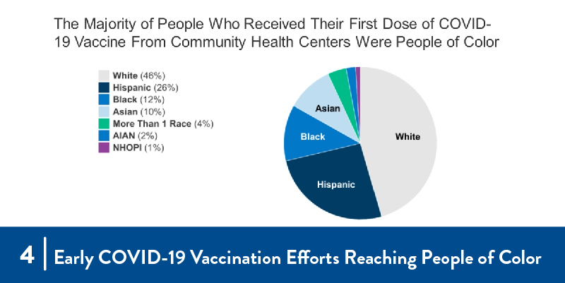 A graph of COVID-19 vaccination by race in community health centers