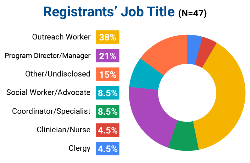 A chart showing Registrants' Job Titles